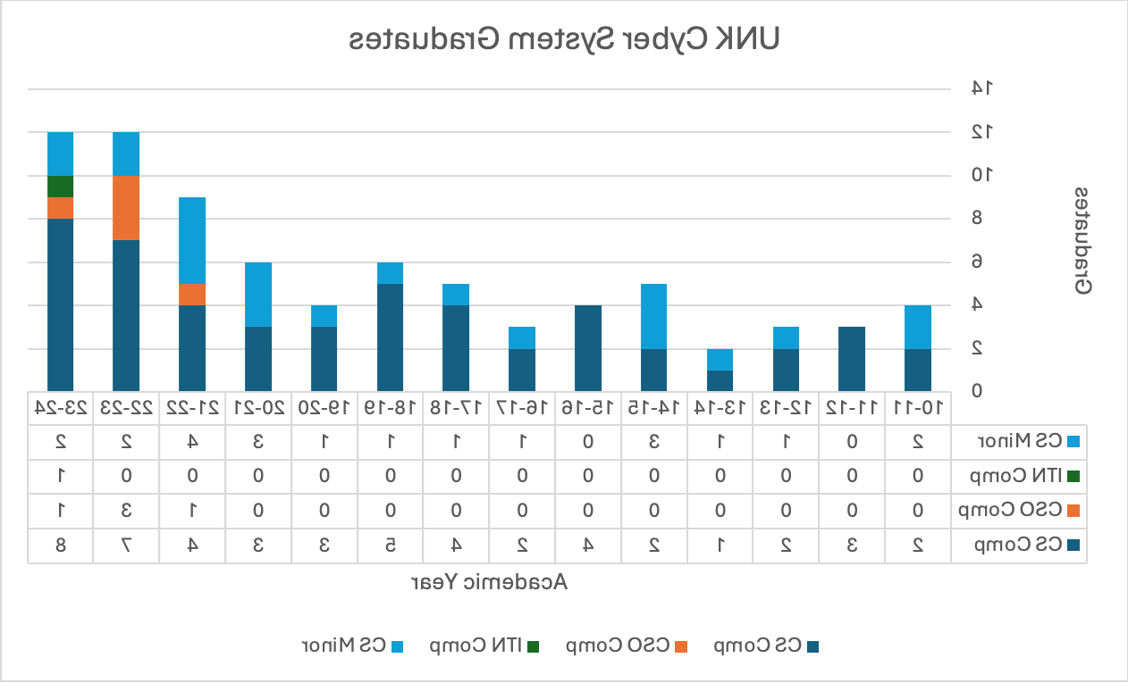 a chart showing bet36365体育 Cyber System Graduates over 14 years